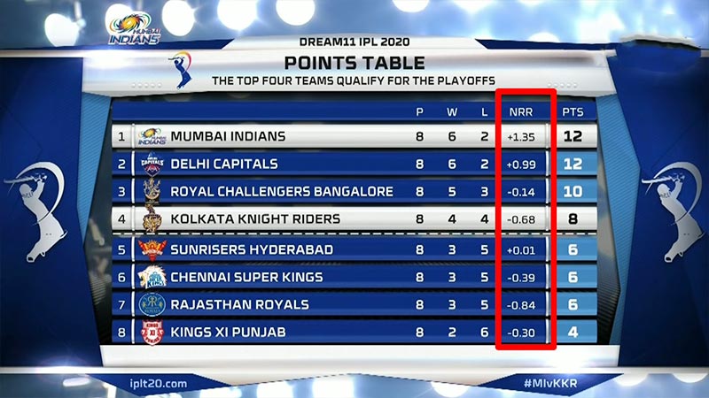 How Is Nrr Calculated In Cricket