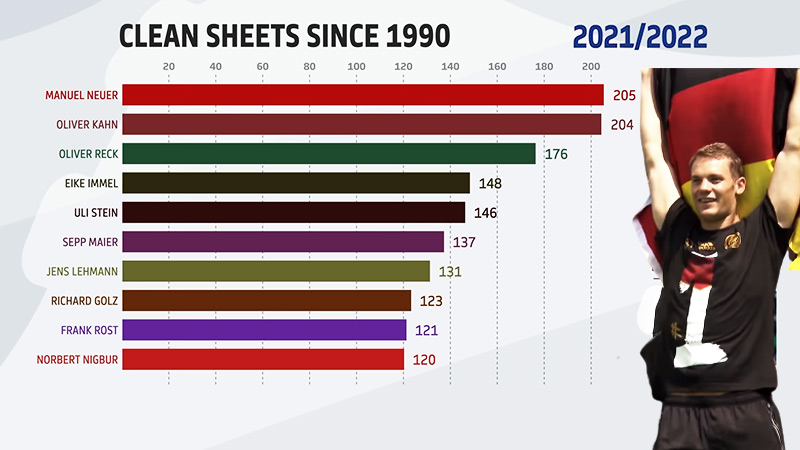 Clean Sheets Neuer Have All Time