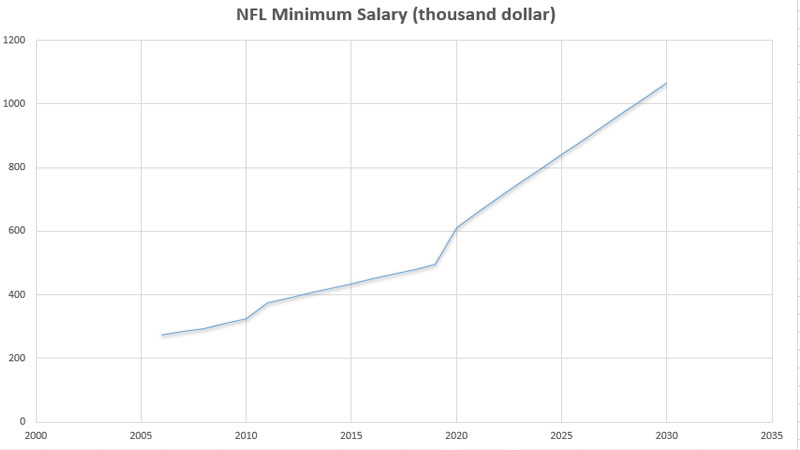 NFL Minimum Salaries Per Year