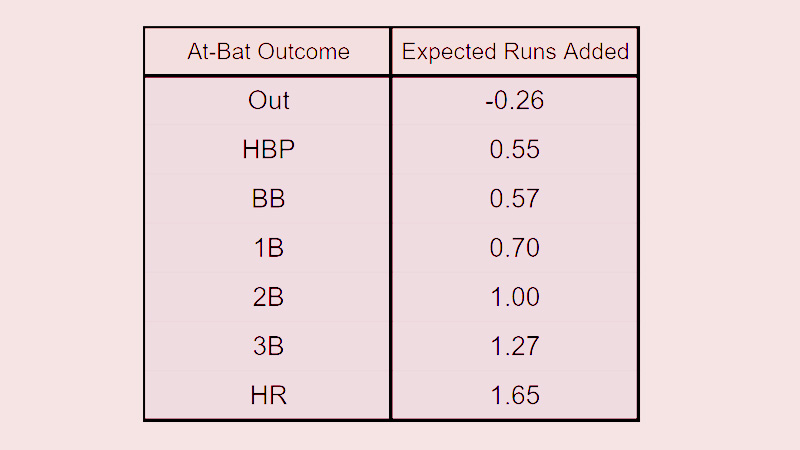 How Woba Differs From Traditional Statistics