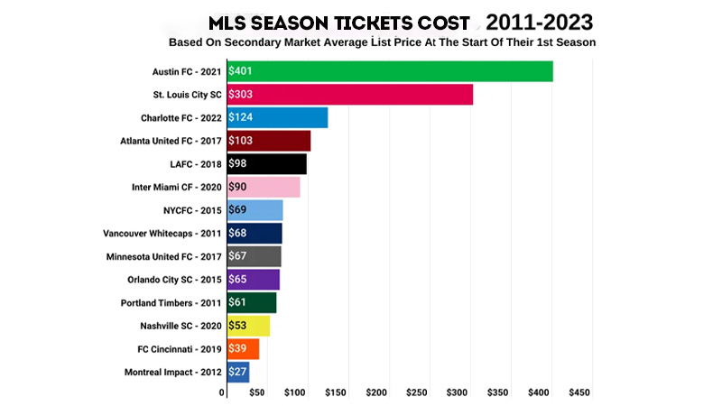 Average Cost of MLS Season Tickets