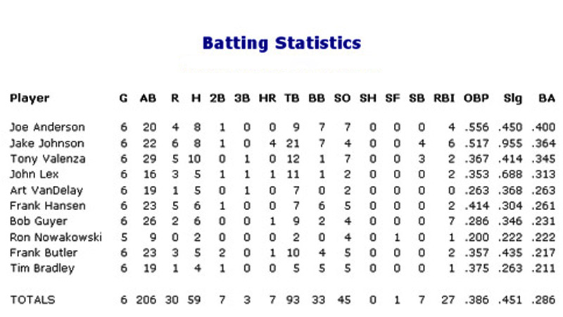 Baseball Batting Stats