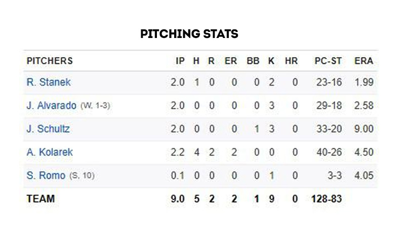 Baseball Pitching Stats