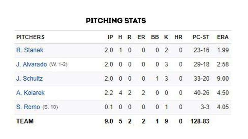 Baseball Pitching Stats