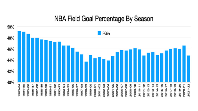 Field Goal Percentage