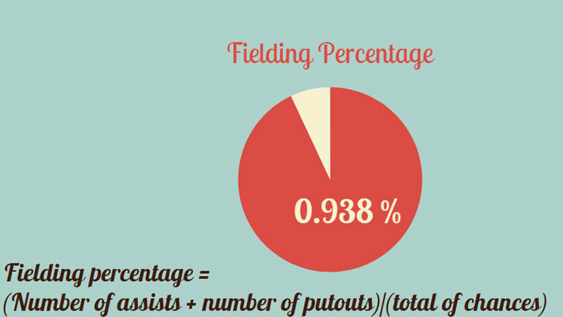 Fielding Percentage (FPCT)