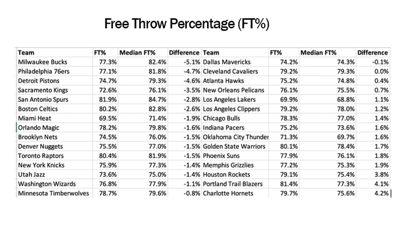 Free Throw Percentage (FT%)