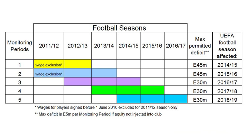 How Is Financial Fair Play Calculated