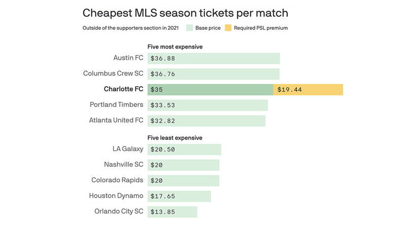 Least Expensive MLS Season Tickets