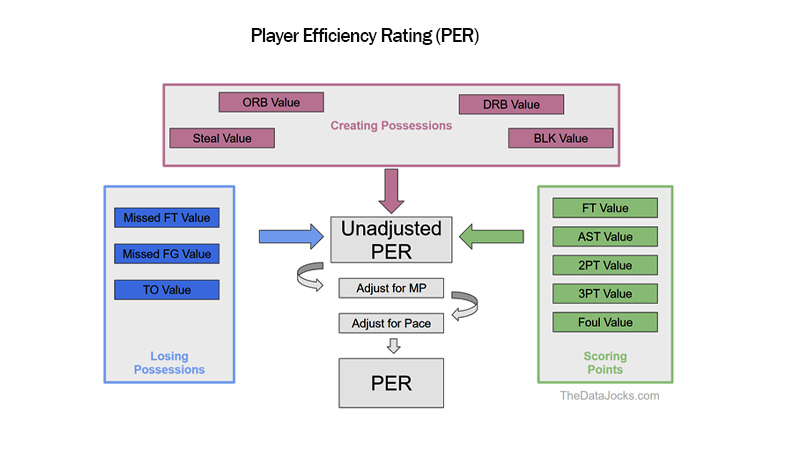 Player Efficiency Rating (PER)