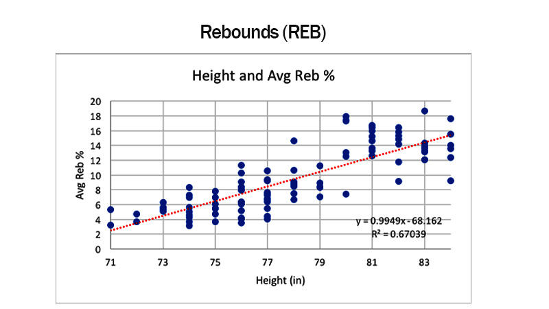 Rebounds (REB)