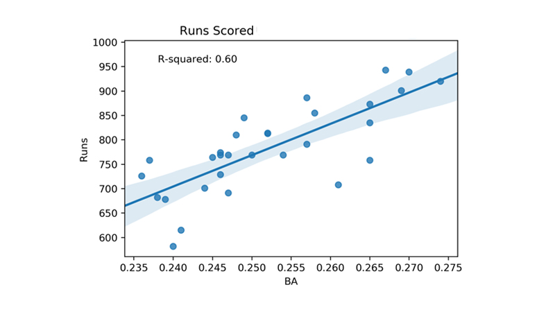 Runs Scored (R)