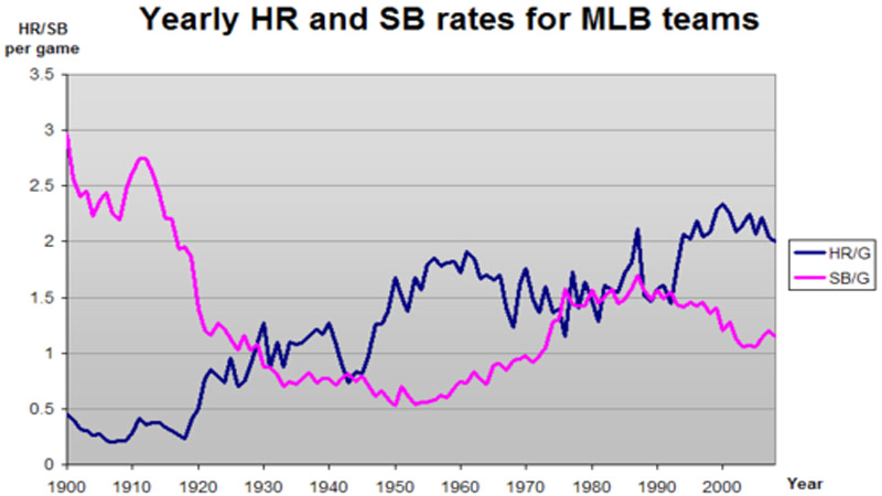 Stolen Bases (SB)