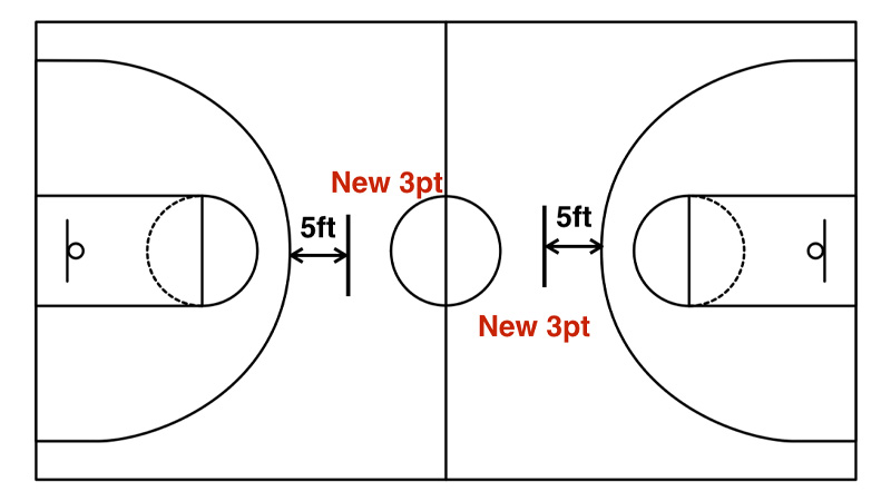 Three-Point Line and Arc in the NBA Court