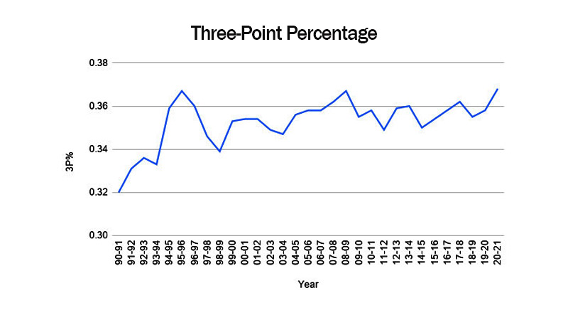 Three-Point Percentage