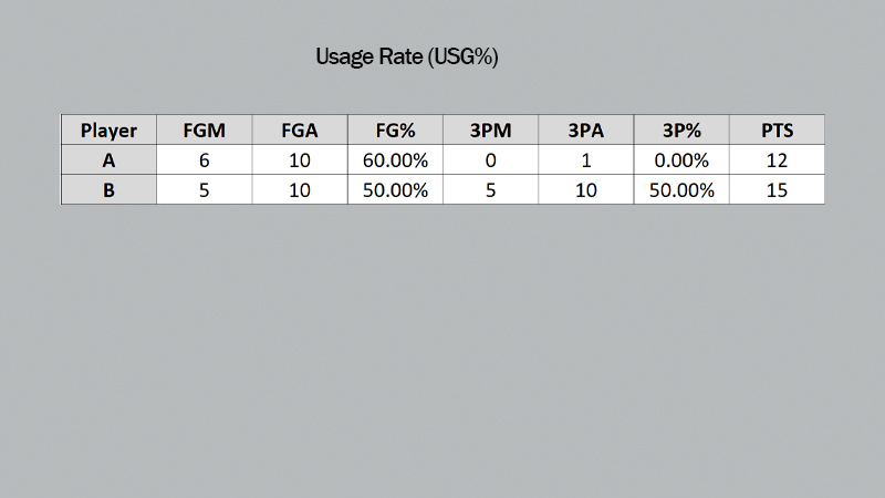 True Shooting Percentage (TS%)
