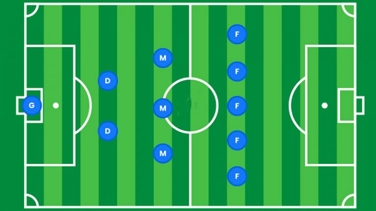 The Dynamic 2-3-5 Soccer Formation: Unleashing Offensive Power - Metro ...