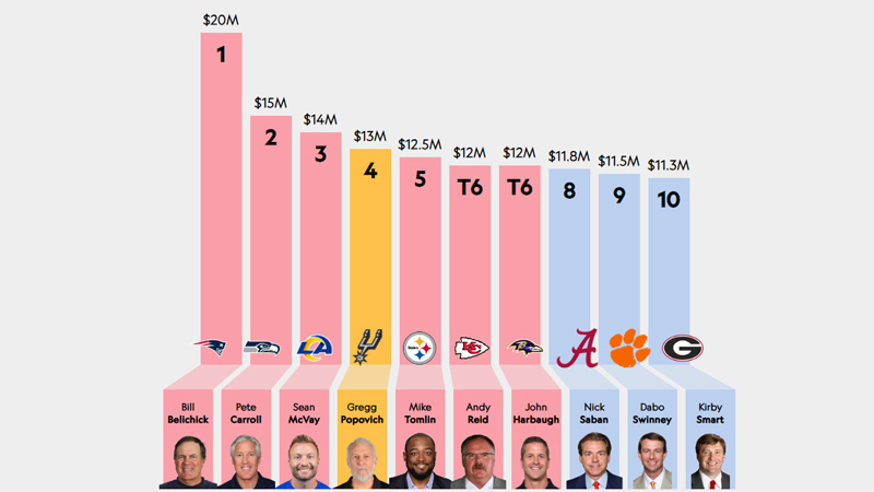 Highest Paying Cities for Soccer Coaches Near United States