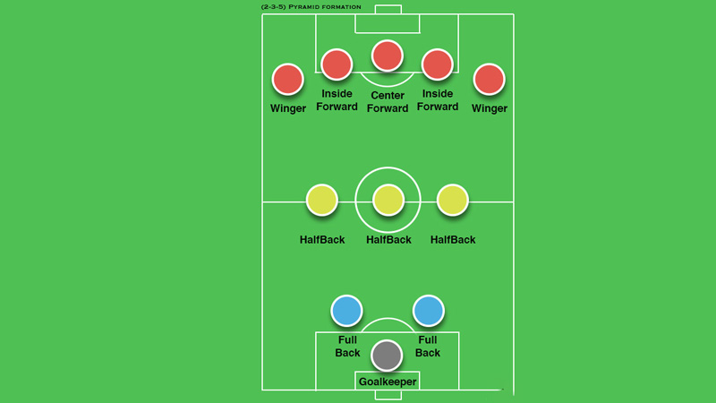 History and Adaptations of the 2-3-5 Soccer Formation