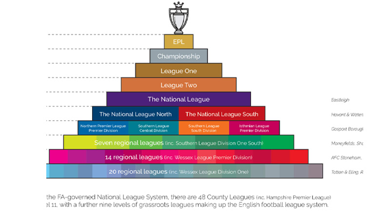 History of Promotion and Relegation in Soccer