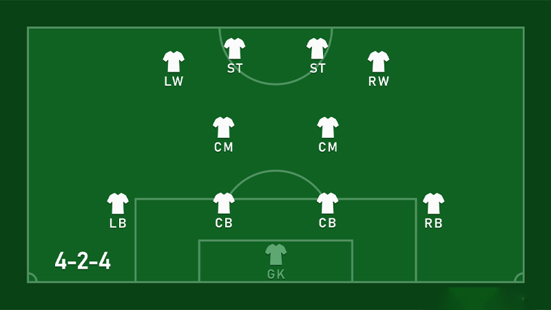How Do You Play a 4-2-4 Soccer Formation