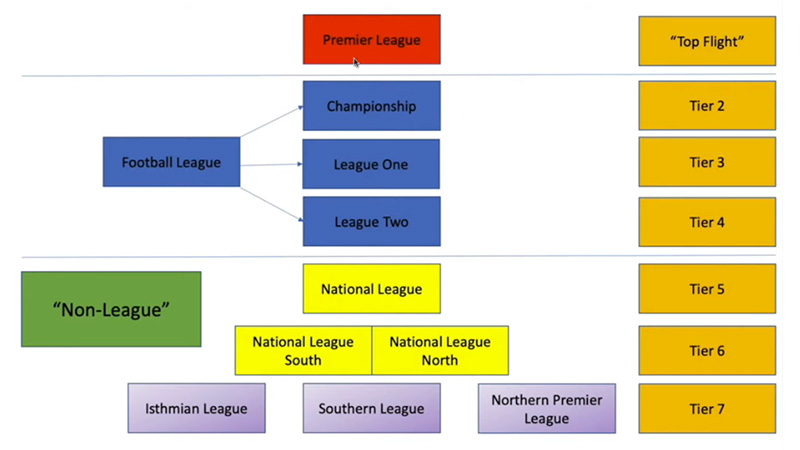 How Does Promotion And Relegation Work In Soccer
