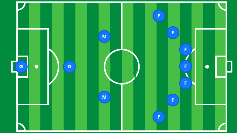 How Effective Is the 1-2-7 Soccer Formation