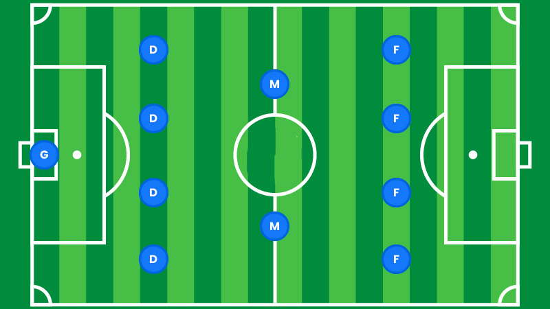 Weaknesses of the 4-2-4 Soccer Formation