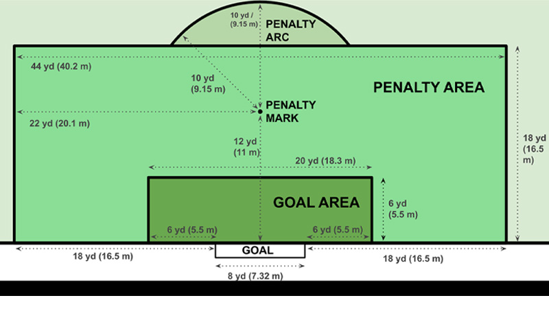 What Is The Difference Between A Penalty Box And A Goal Box