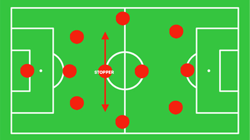 What Skills Does A Soccer Stopper Require
