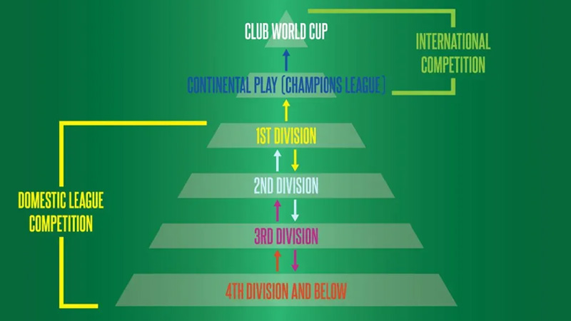 Where Promotion And Relegation Is, And Aren't Used In Soccer