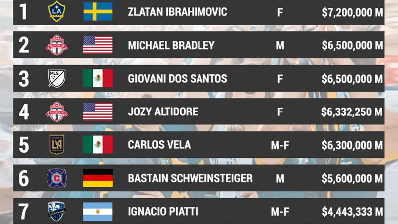 Who Is The Highest-Paid Player In MLS History