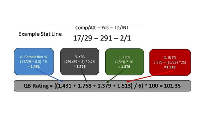 Passer Rating Formula in NFL